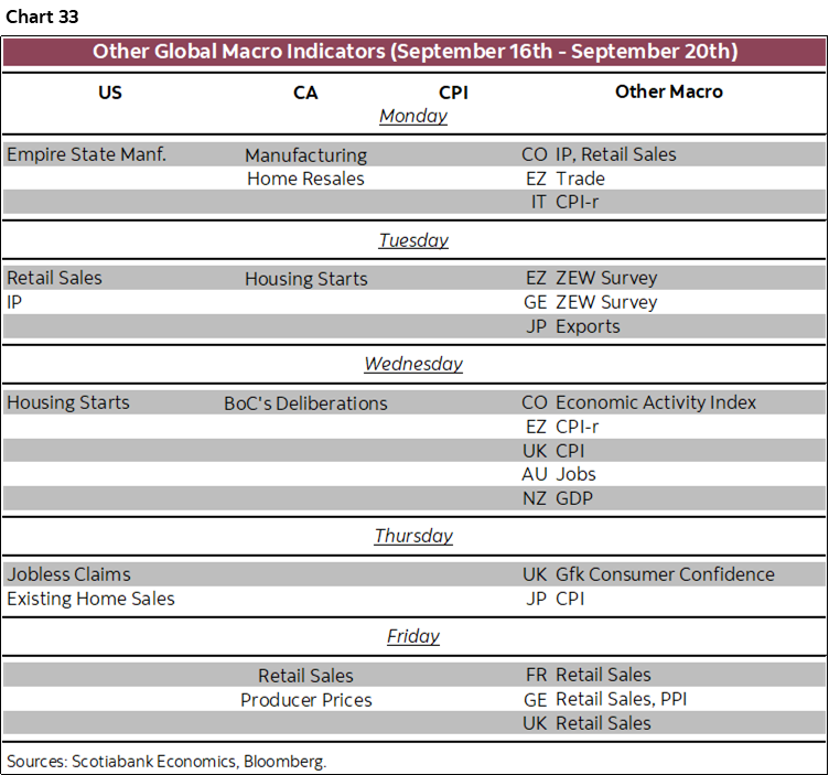 Chart 33: Other Global Macro Indicators (September 16th - September 20th)