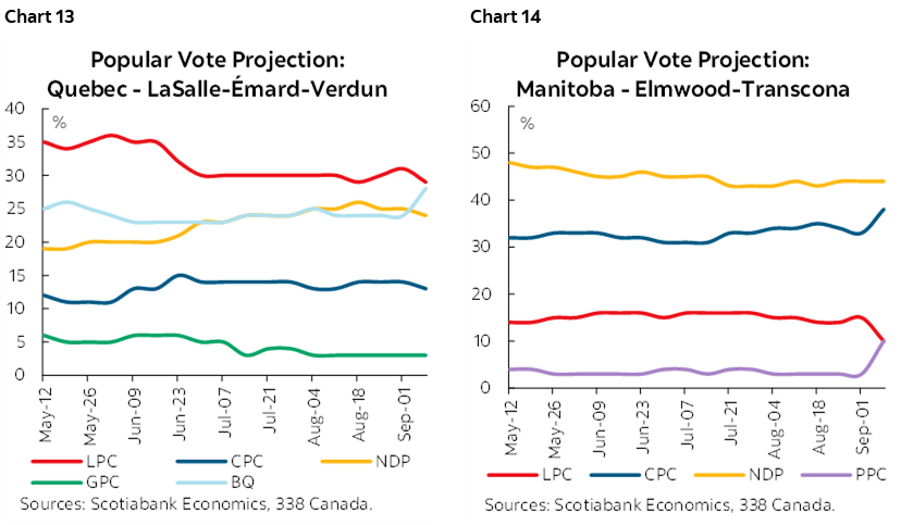 Chart 13: Popular Vote Projection: Quebec - LaSalle-Émard-Verdun; Chart 14: Popular Vote Projection: Manitoba - Elmwood-Transcona