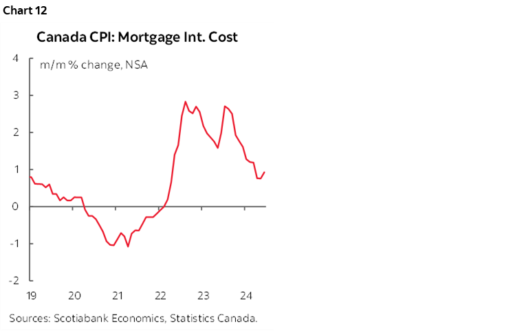 Chart 12: Canada CPI: Mortgage Int. Cost