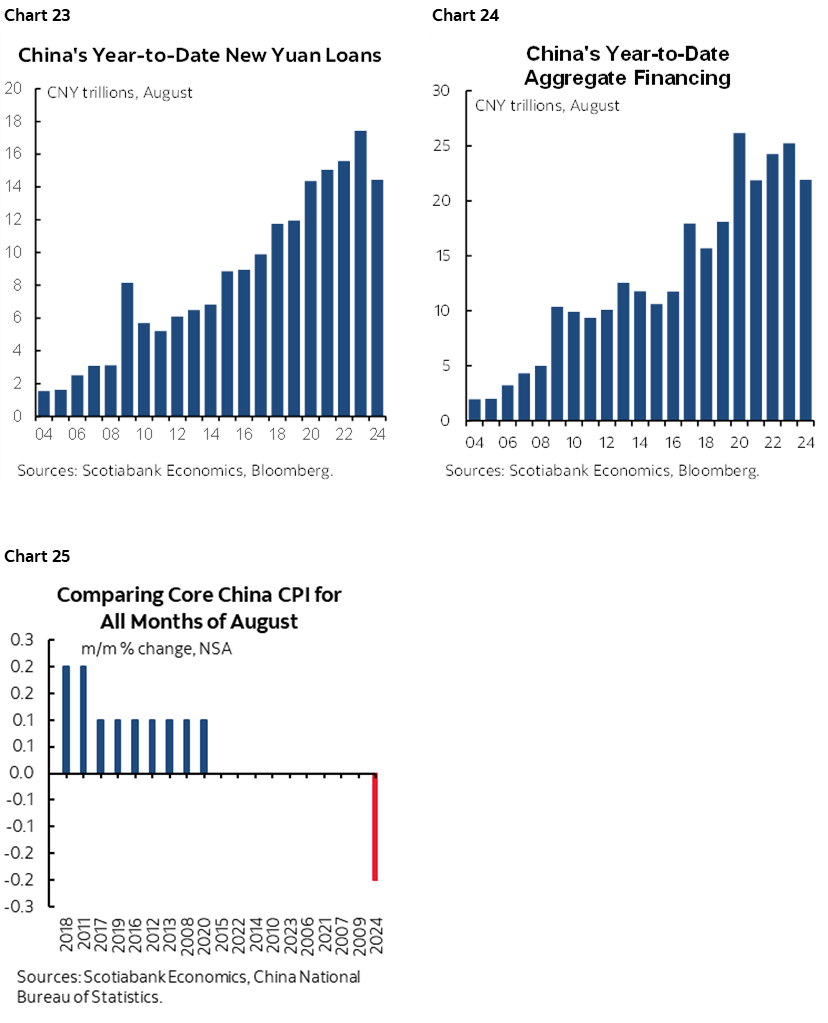 Chart 23: China's Year-to-Date New Yuan Loans; Chart 24: China's Year-to-Date Aggregate Financing; Chart 25: Comparing Core China CPI for All Months of August