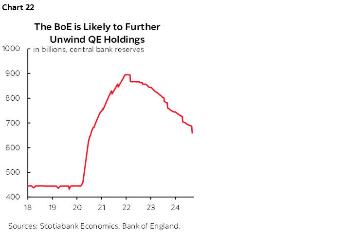 Chart 22: The BoE is Likely to Further Unwind QE Holdings