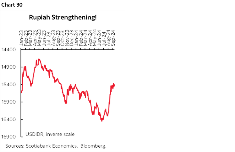 Chart 30: Rupiah Strengthening!