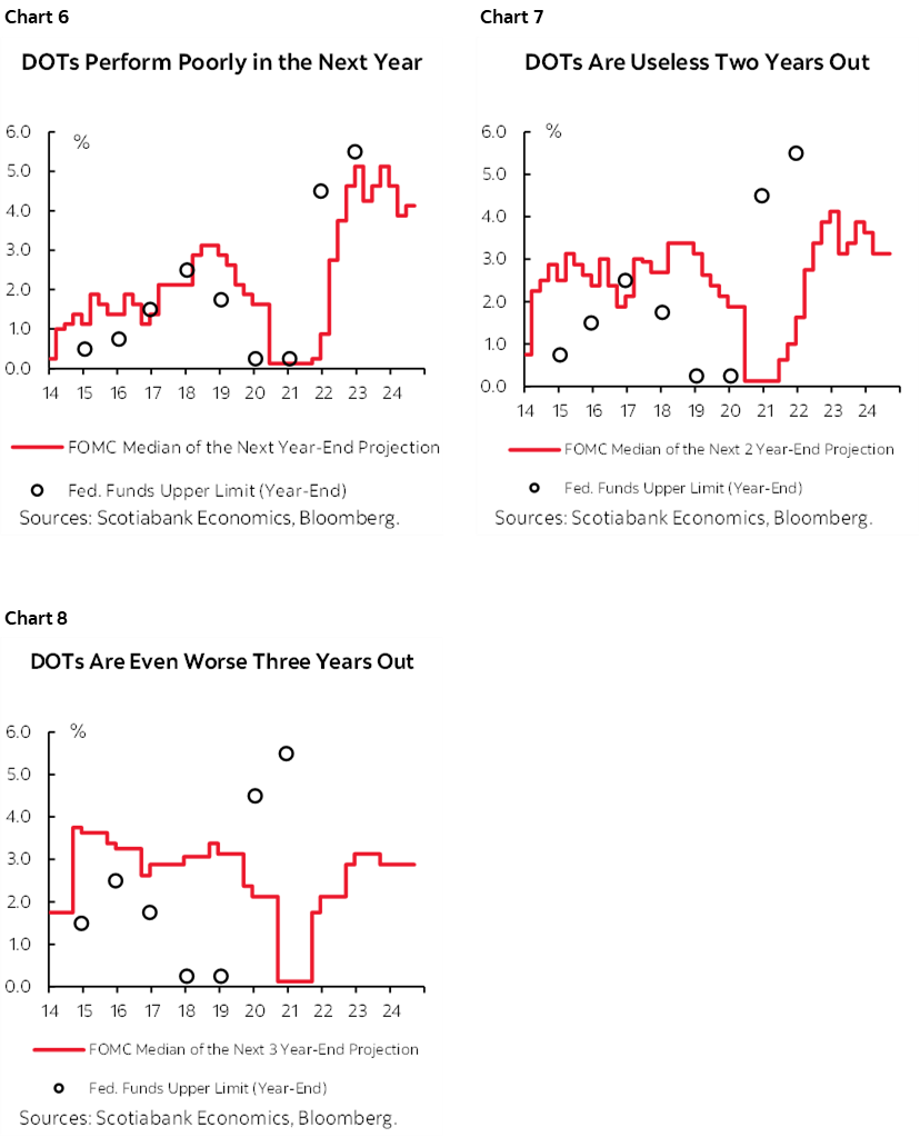 Chart 6: DOTs Perform Poorly in the Next Year; Chart 7: DOTs Are Useless Two Years Out; Chart 8: DOTs Are Even Worse Three Years Out