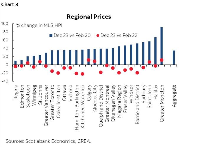 Chart 3: Regional Prices