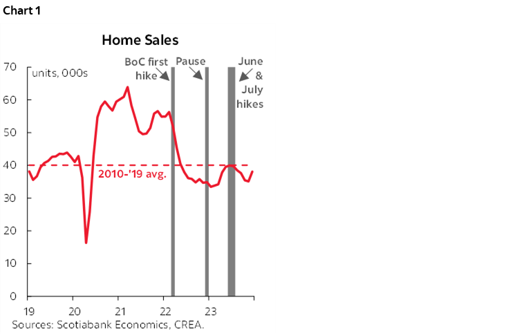 Chart 1: Home Prices