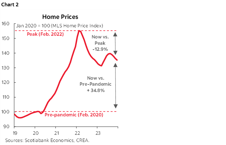 Chart 2: Home Prices