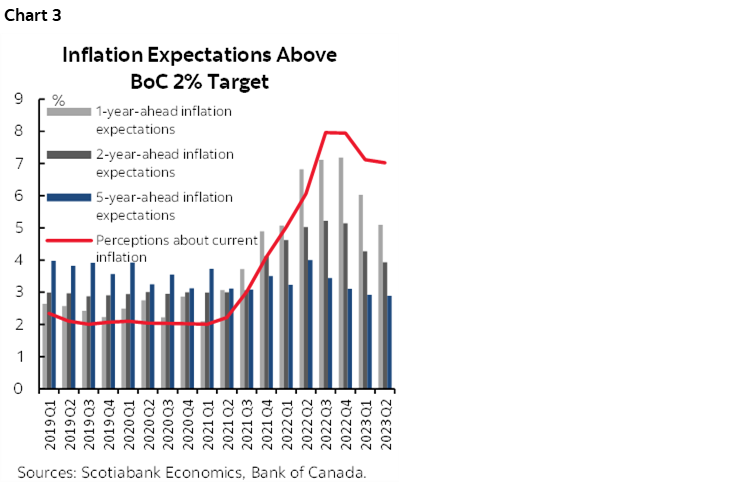 Chart 3: Inflation Expectations Above BoC 2% Target