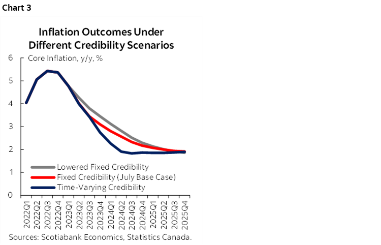 Chart 3: Inflation Outcomes Under Different Credibility Scenarios