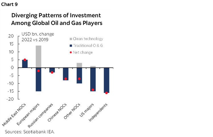 Chart 9: Diverging Patterns of Investment Among Global Oil and Gas Players