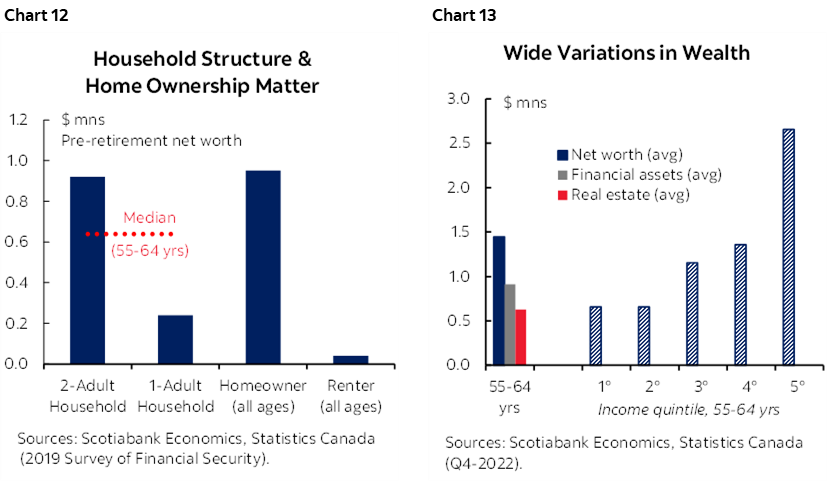 Chart 12: Household Structure & Home Ownership Matter; Chart 13: Wide Variations in Wealth
