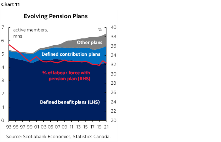 Chart 11: Evolving Pension Plans