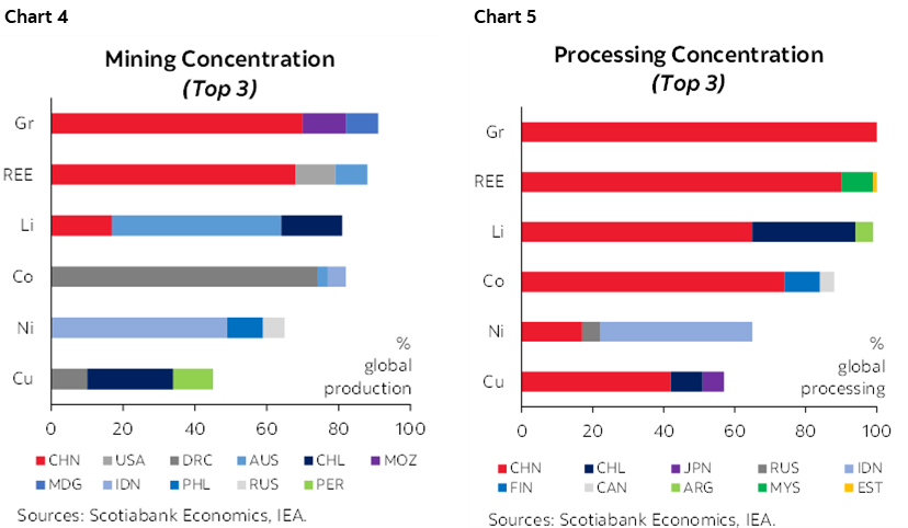 Chart 4: Mining Concentration (Top 3); Chart 5: Processing Concentration (Top 3)