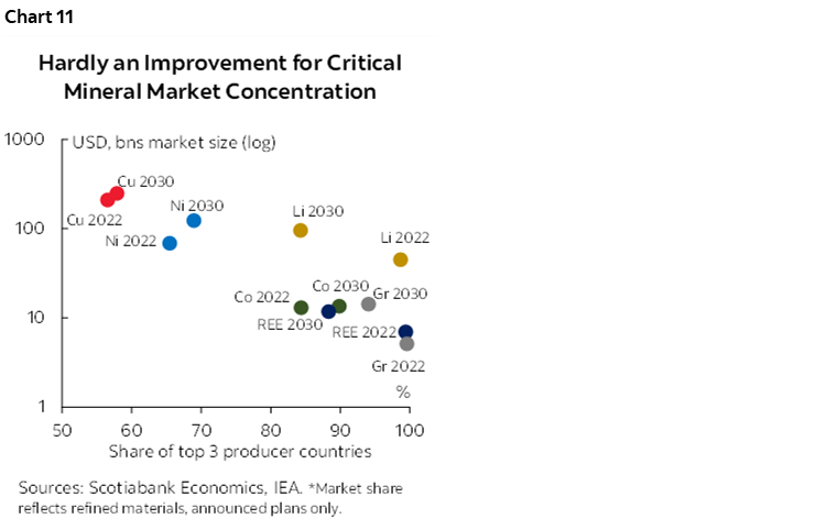 Chart 11: Hardly an Improvement for Critical Mineral Market Concentration