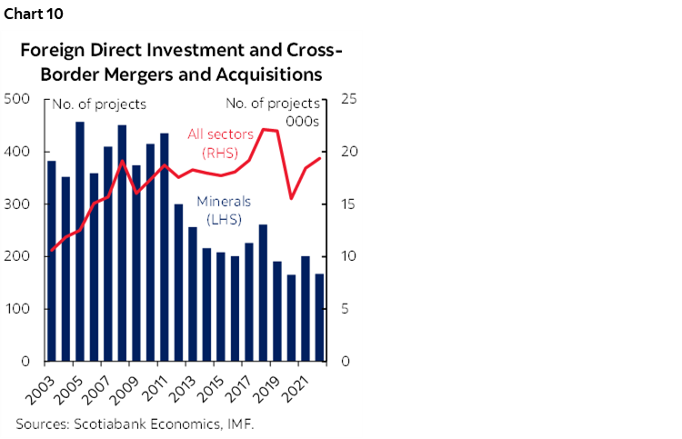 Chart 10: Foreign Direct Investment and Cross- Border Mergers and Acquisitions