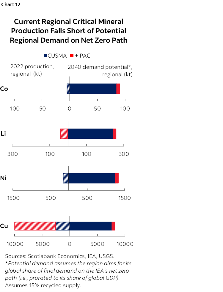 Chart 12: Current Regional Critical Mineral Production Falls Short of Potential Regional Demand on Net Zero Path