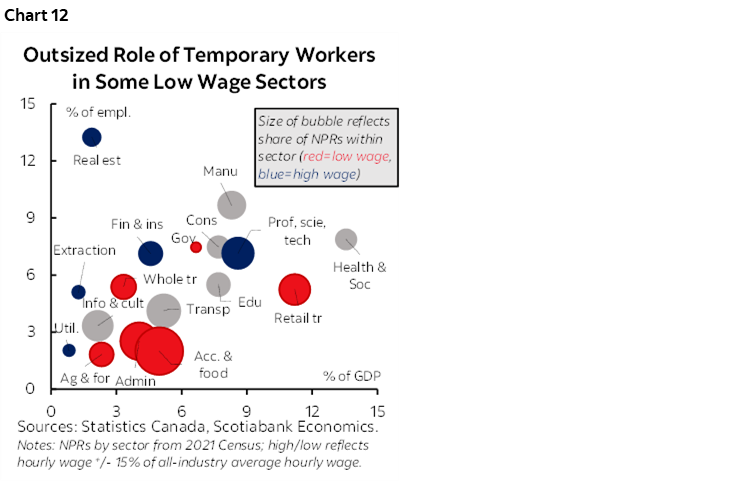 Chart 12: Outsized Role of Temporary Workers in Some Low Wage Sectors