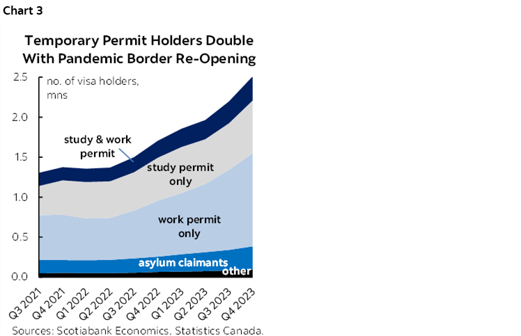 Chart 3: Temporary Permit Holders Double With Pandemic Border Re-Opening