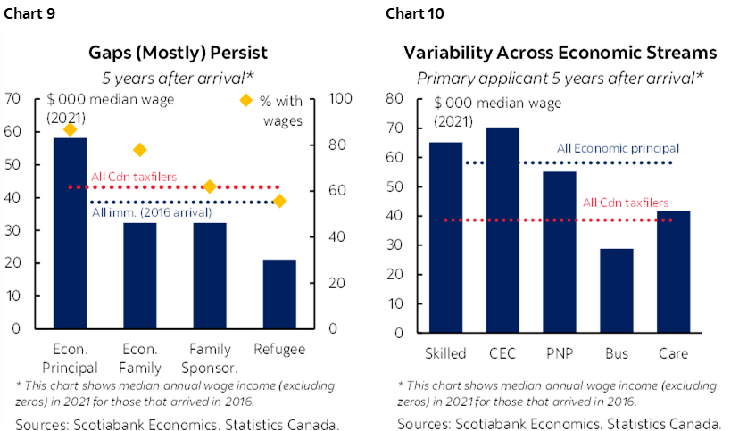 Chart 9: Gaps (Mostly) Persist; Chart 10: Variability Across Economic Streams