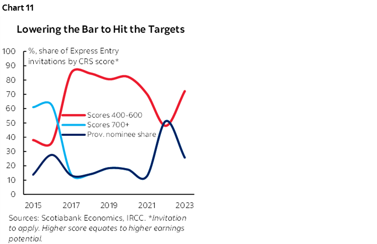 Chart 11: Lowering the Bar to Hit the Targets
