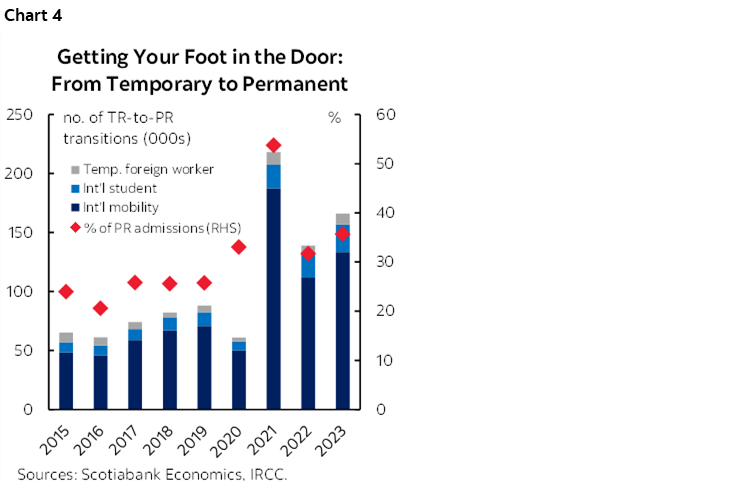 Chart 4: Getting Your Foot in the Door: From Temporary to Permanent