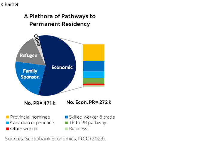 Chart 8: A Plethora of Pathways to Permanent