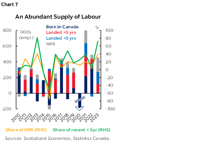 Chart 7: An Abundant Supply of Labour