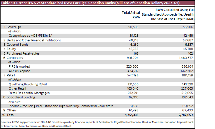 Table 1: Current RWA vs Standardized RWA For Big 6 Canadian Banks (Millions of Canadian Dollars, 2024-Q1)