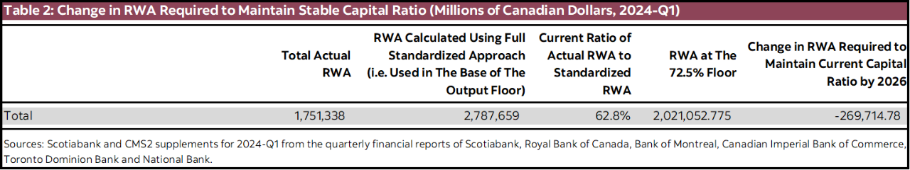 Table 2: Change in RWA Required to Maintain Stable Capital Ratio (Millions of Canadian Dollars, 2024-Q1)