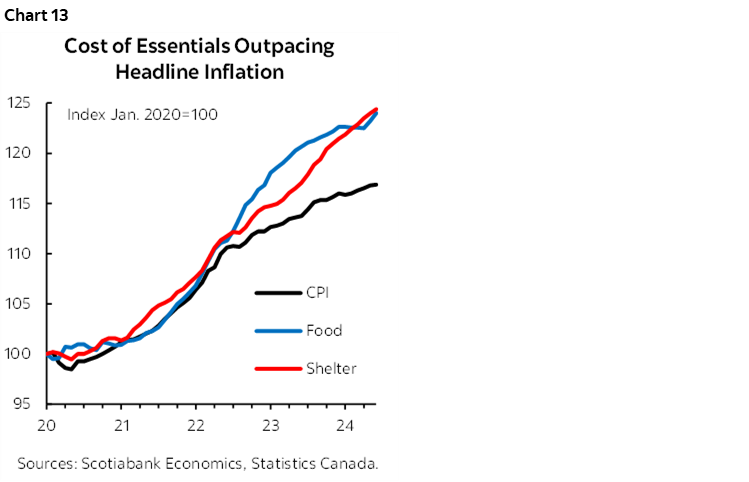 Chart 13: Cost of Essentials Outpacing Headline Inflation 