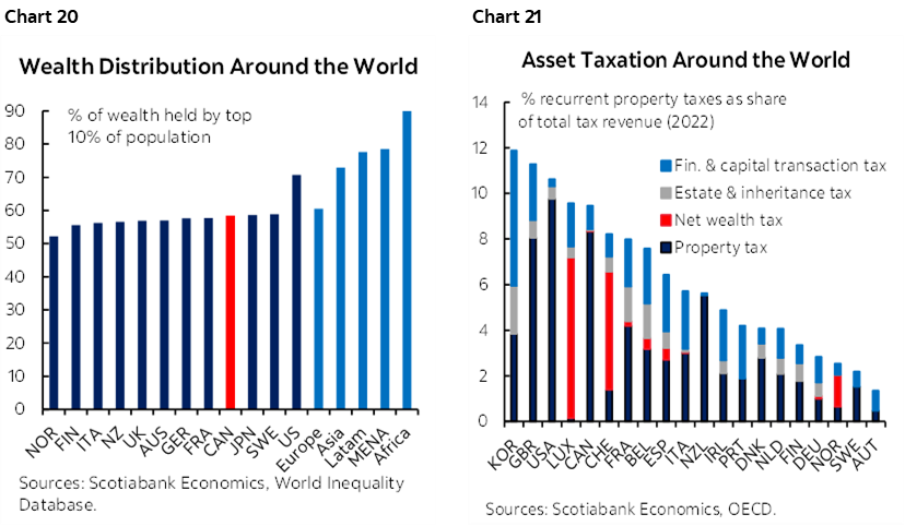 Chart 20: Wealth Distribution Around the World; Chart 21: Asset Taxation Around the World 