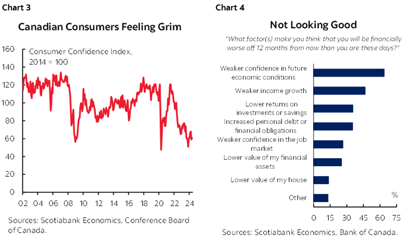 Chart 3: Canadian Consumers Feeling Grim; Chart 4: Not Looking Good 