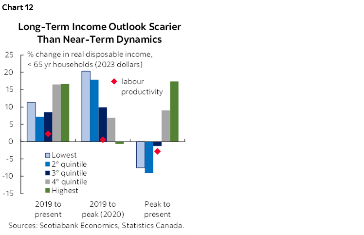 Chart 12: Long-Term Income Outlook Scarier Than Near-Term Dynamics 