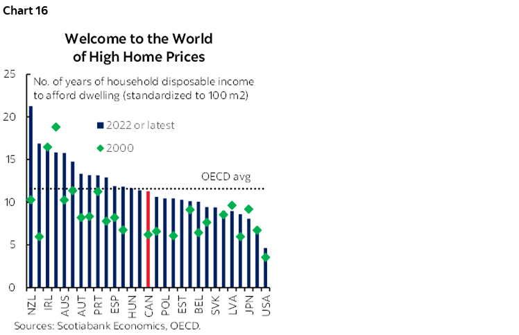 Chart 16: Welcome to the World of High Home Prices 
