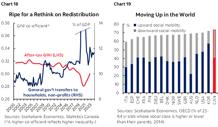 Chart 18: Ripe for a Rethink on Redistribution; Chart 19: Moving Up in the World 