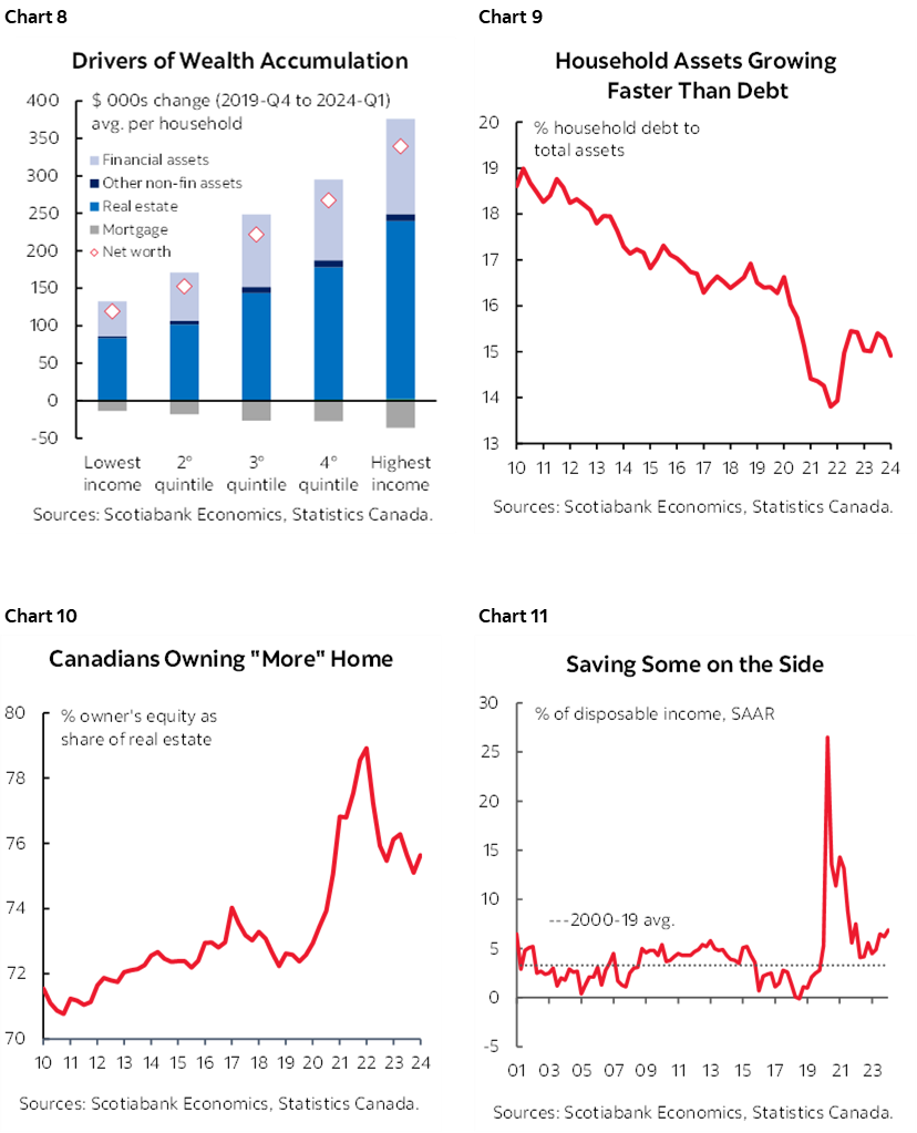 Chart 8: Drivers of Wealth Accumulation; Chart 9: Household Assets Growing Faster Than Debt; Chart 10: Canadians Owning "More" Home; Chart 11: Saving Some on the Side 