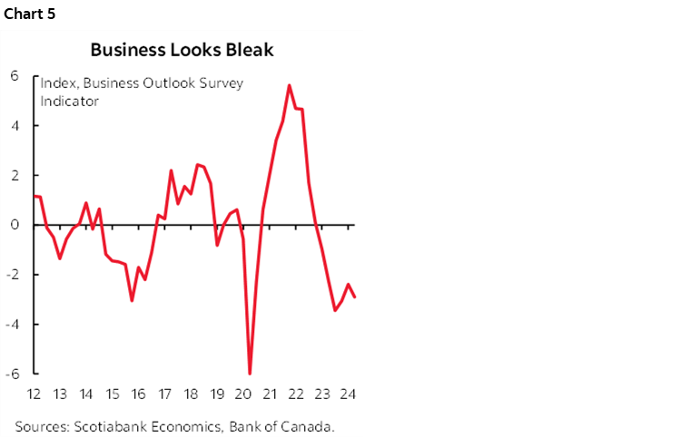 Chart 5: Business Looks Bleak 