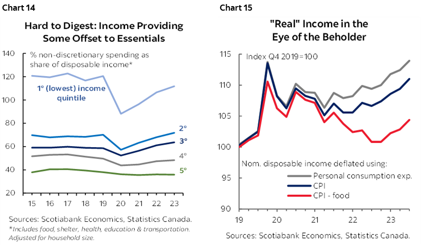 Chart 14: Hard to Digest: Income Providing Some Offset to Essentials; Chart 15: "Real" Income in the Eye of the Beholder 