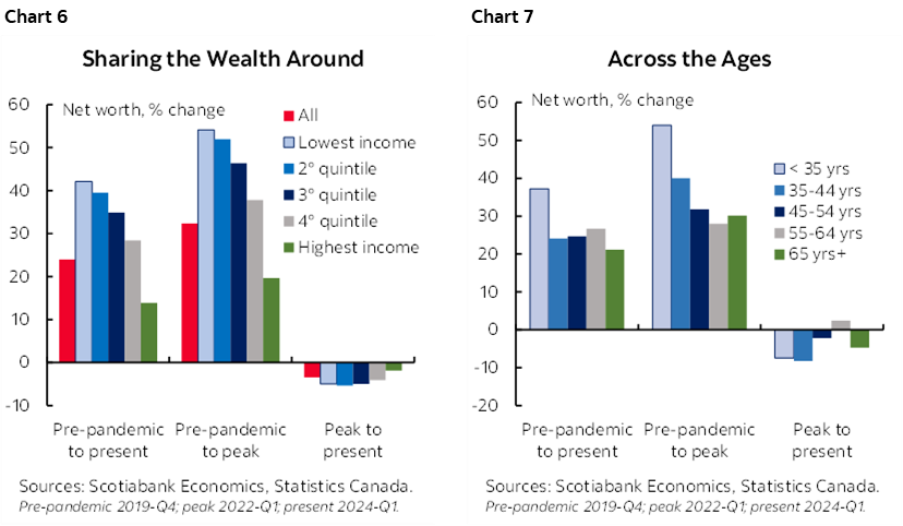 Chart 6: Sharing the Wealth Around; Chart 7: Across the Ages 
