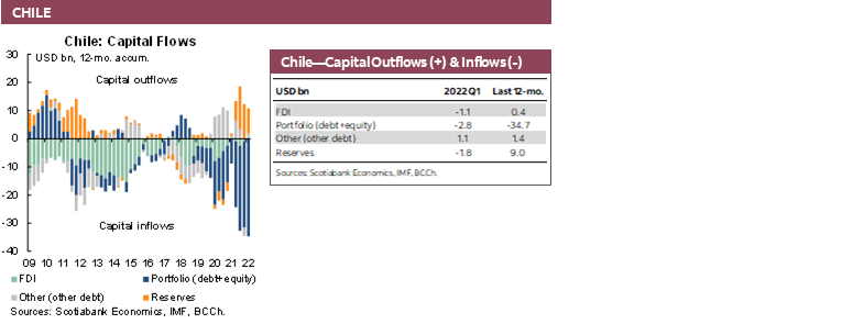 Chart: Chile: Capital Flows; Table: Chile—Capital Outflows (+) & Inflows (-)