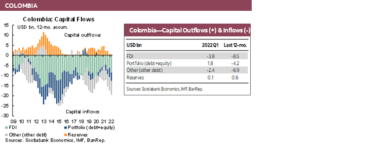 Chart: Colombia: Capital Flows; Table: Colombia—Capital Outflows (+) & Inflows (-)