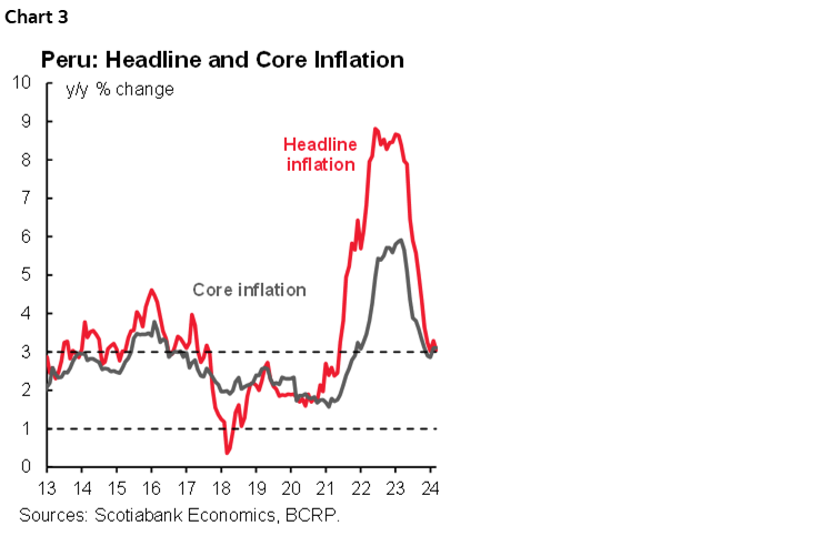 Chart 3: Peru: Headline and Core Inflation