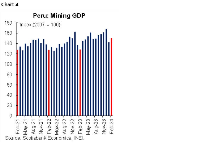 Chart 4: Peru: Mining GDP