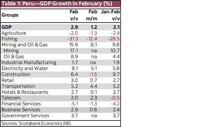 Table 1: Peru—GDP Growth in February (%)
