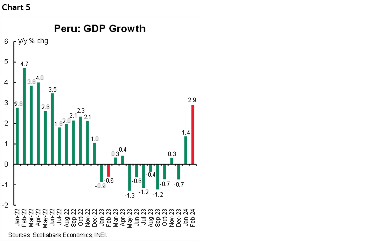 Chart 5: Peru: GDP Growth
