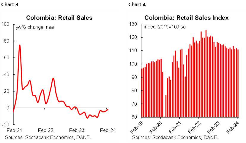 Chart 3: Colombia: Retail Sales; Chart 4: Colombia: Retail Sales Index
