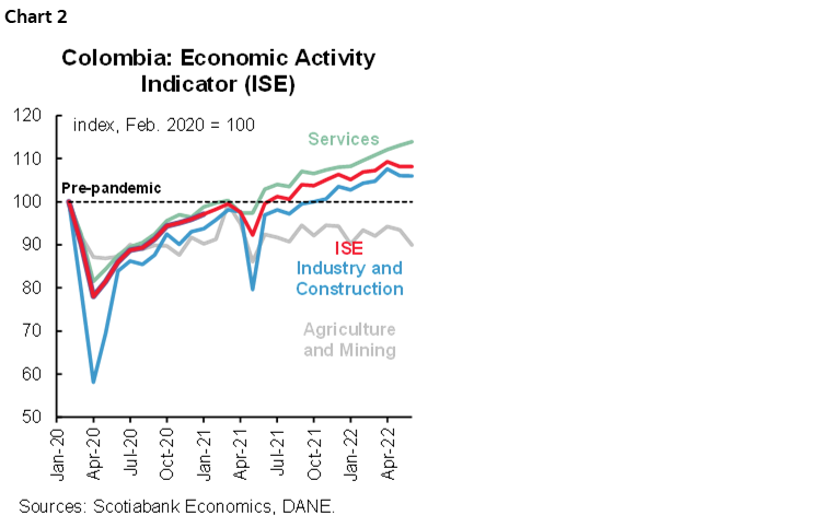 Chart 2: Colombia: Economic Activity Indicator (ISE)