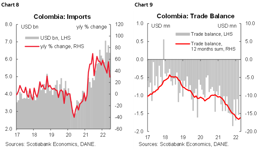 Chart 8: Colombia: Imports; Chart 9: Colombia: Trade Balance