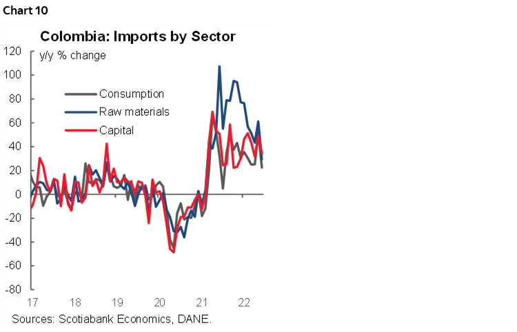 Chart 10: Colombia: Imports by Sector