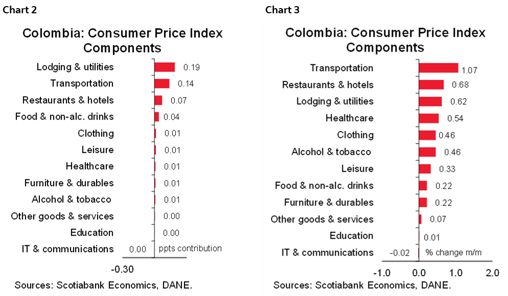 Chart 2: Colombia: Consumer Price Index Components; Chart 3: Colombia: Consumer Price Index Components