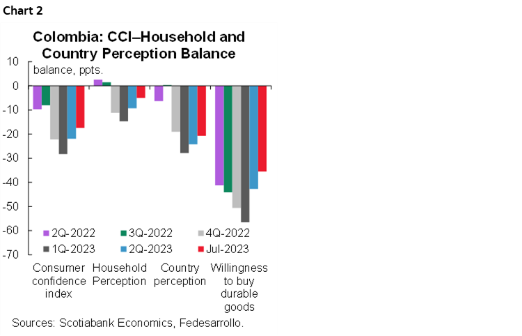 Chart 2: Colombia: CCI–Household and Country Perception Balance